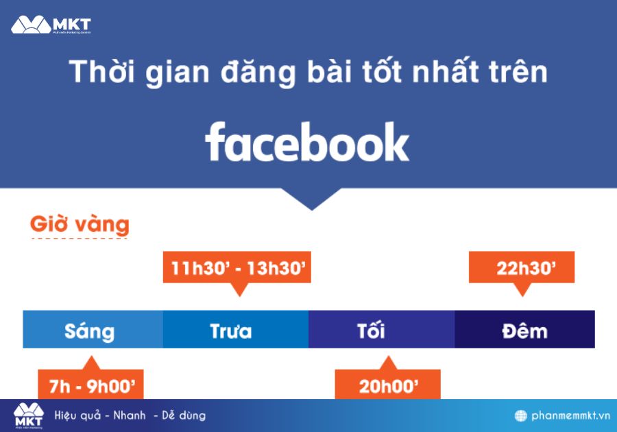 Thời gian đăng bài hợp lý Thời gian đăng bài hợp lý