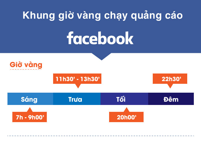 khung gio vang chay quang cao facebook 1 Khung giờ vàng chạy quảng cáo facebook tiếp cận triệu khách hàng